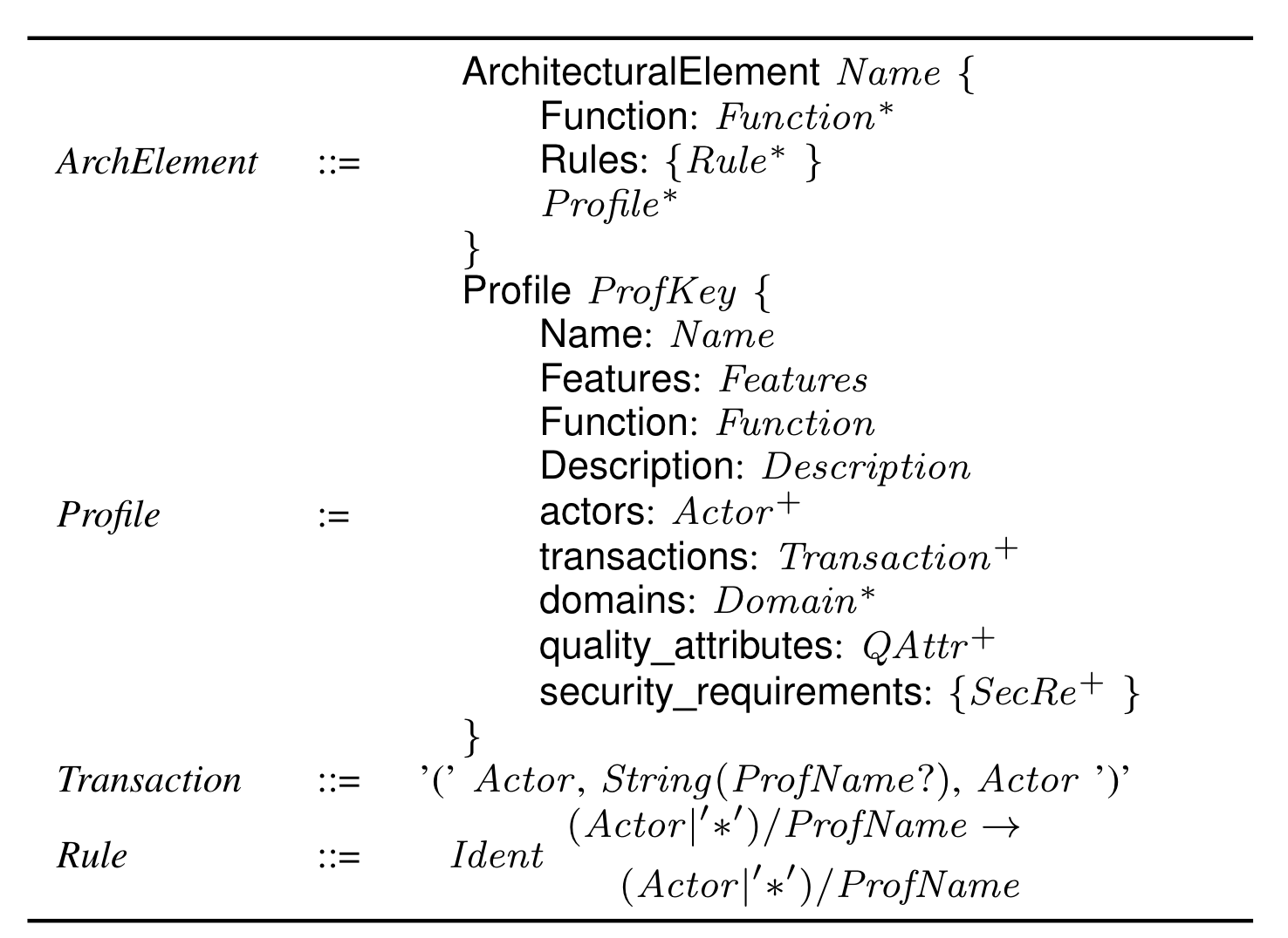 The syntax of the IHE Process