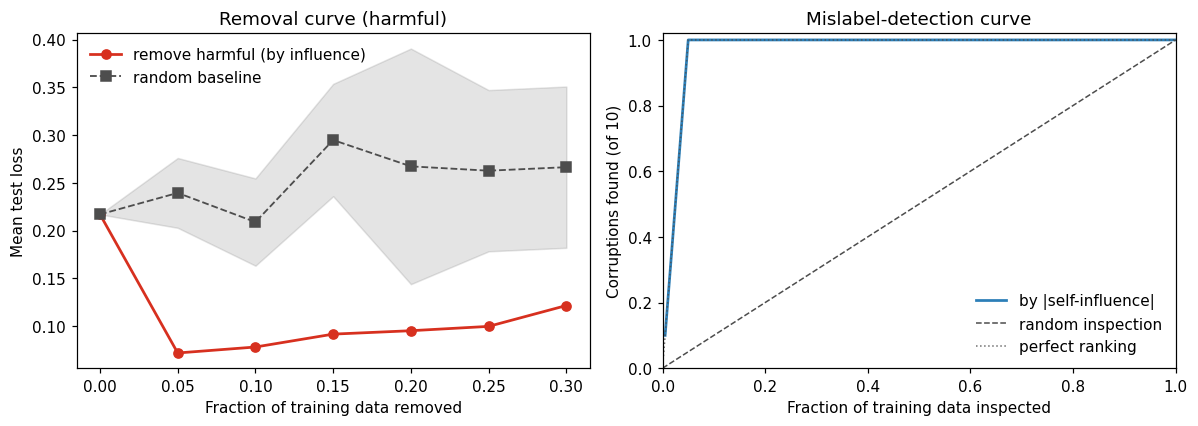 Removal curve and detection curve
