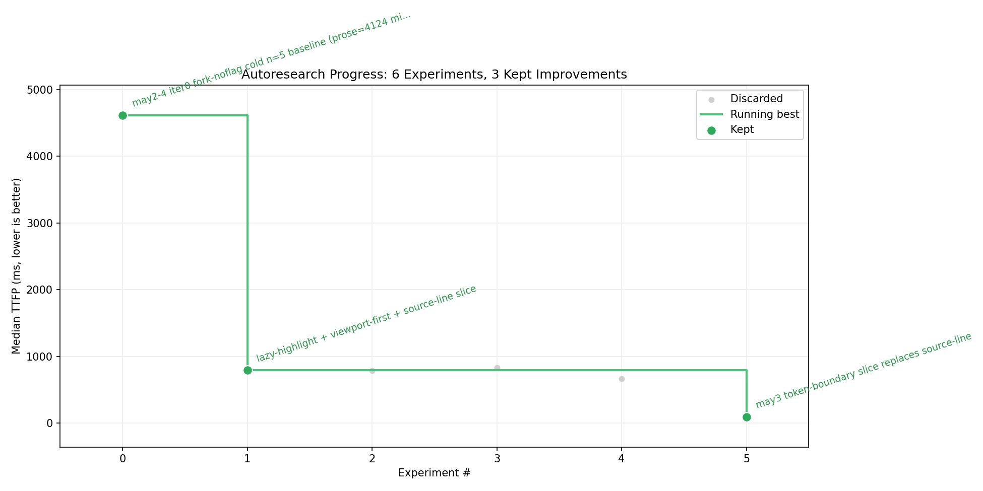 autoresearch progress