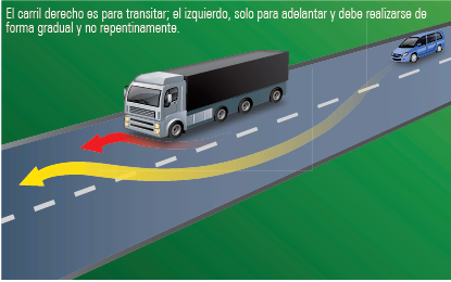 Diagrama de adelantamiento