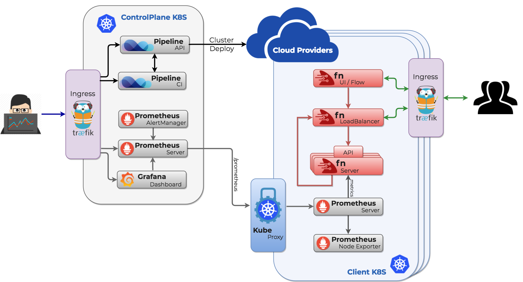 Serverless Flow