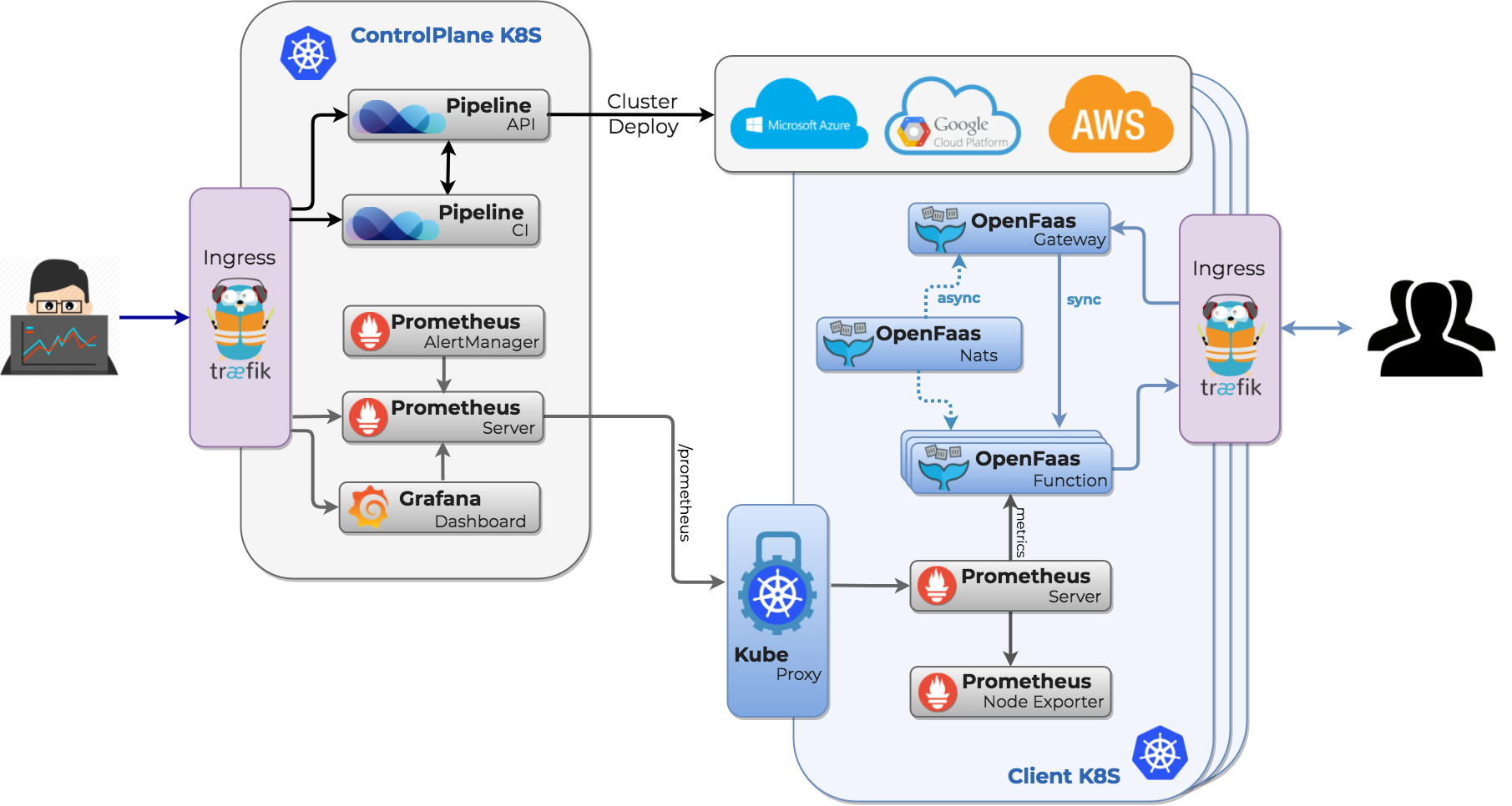 Serverless Flow