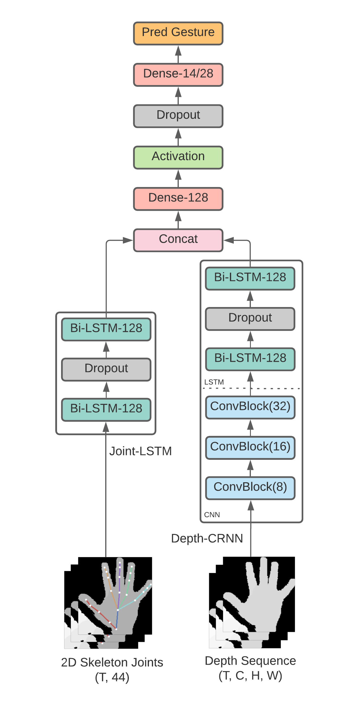 Feature Fusion architecture