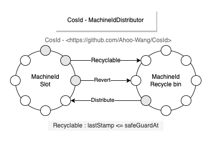 Redis Machine Id Distributor