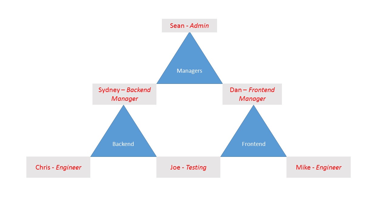 Org Chart