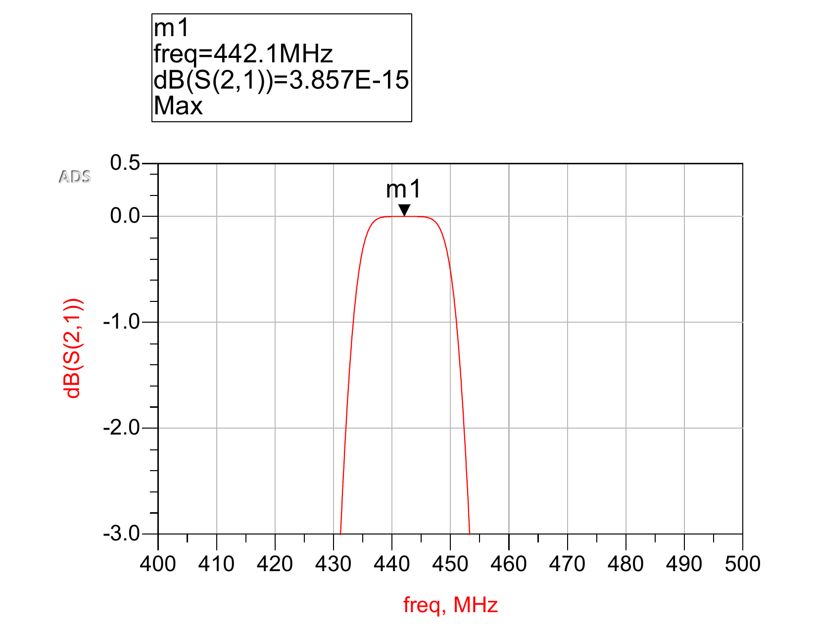 -3db UHF S21