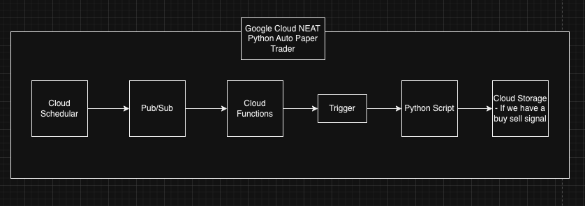 Google Cloud System Design
