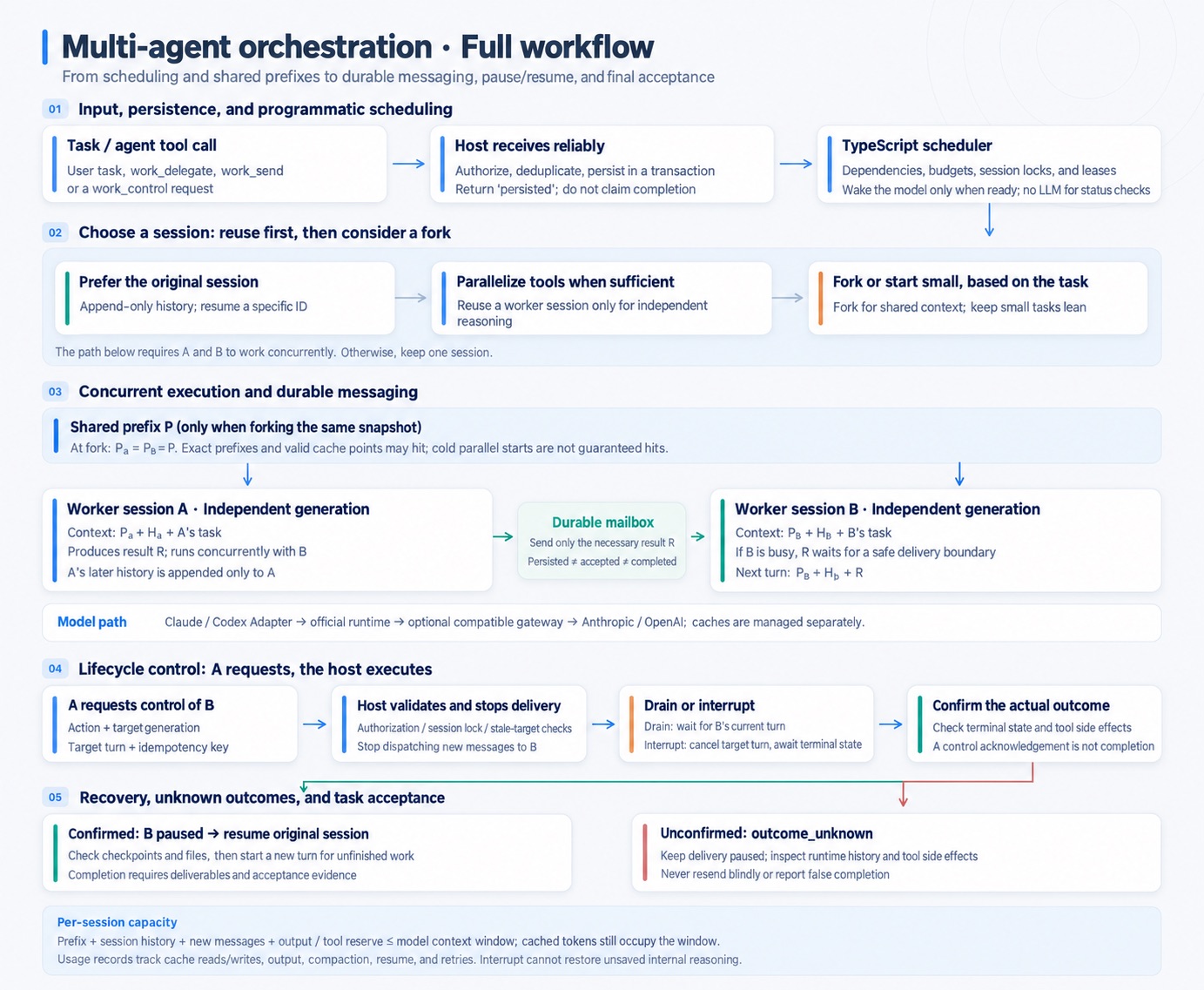 How Orchvia runs work: persisted requests, choosing a session, agents working in parallel through a durable mailbox, lifecycle control and recovery