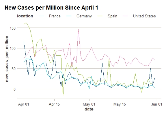 New Cases per Million Since April 1