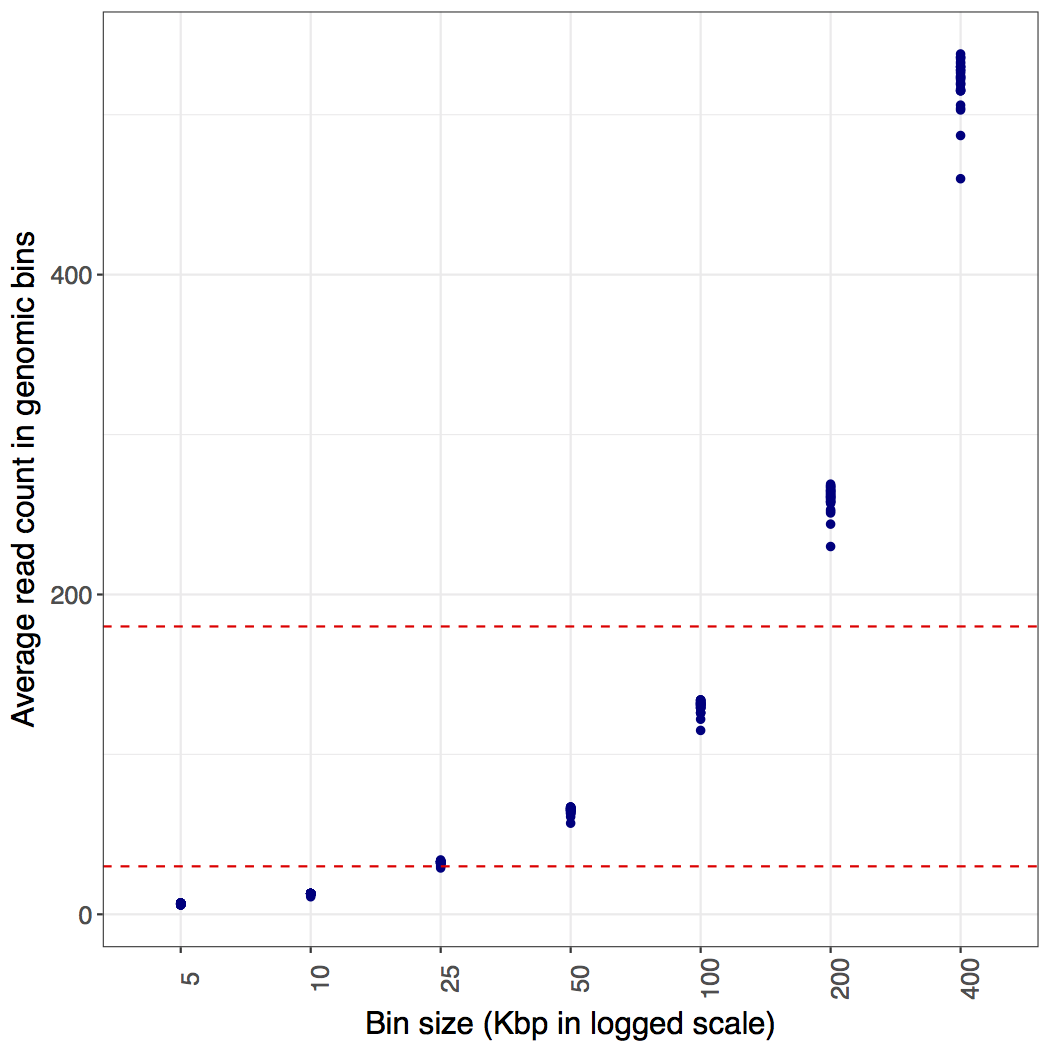 Average read count per genomic bin from the 30 samples across multiple bin sizes: The average read count per genomic bin from the 30 samples (y-axis) is plotted against different binning resolutions. The horizontal red lines demarcate the optimal number of reads demonstrated by simulated data. The x-axis is drawn in log scale.