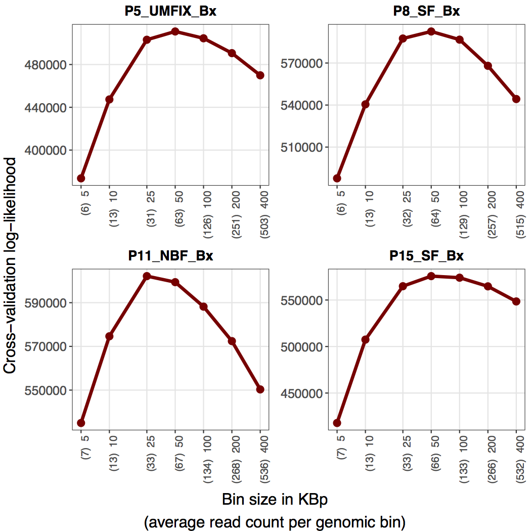 Assessing the optimal resolution for binning read counts: The CV log-likelihood values (y-axis) for 4 samples as a function of different genomic sizes (x-axis) and the corresponding average number of reads per window (bottom axis in each figure). The x-axis is drawn in log-scale.