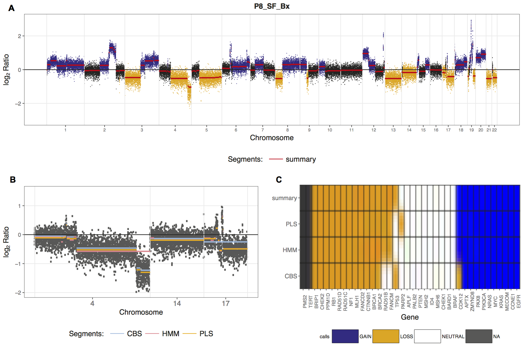 Within-sample visualization: (top) Copy number profile of one sample with consensus segments summarised from 3 algorithms in red. The data points are coloured by the default copy number call for each segment, orange for ‘loss’ and blue for ‘gain’. (bottom left) Magnified plot of chromosomes 4, 14 and 17 that displays the original segments from 3 algorithms (CBS, HMM and PLS). (bottom right) Separate CNA calls from the 3 algorithms for 38 key genes in high-grade serous ovarian cancer.