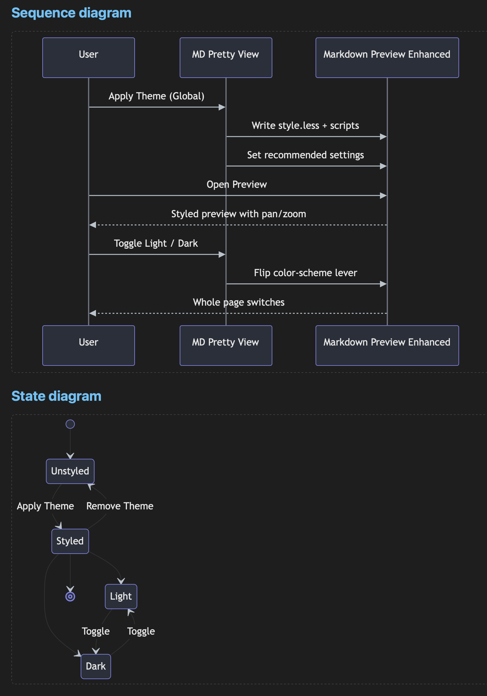 Mermaid diagrams — dark theme