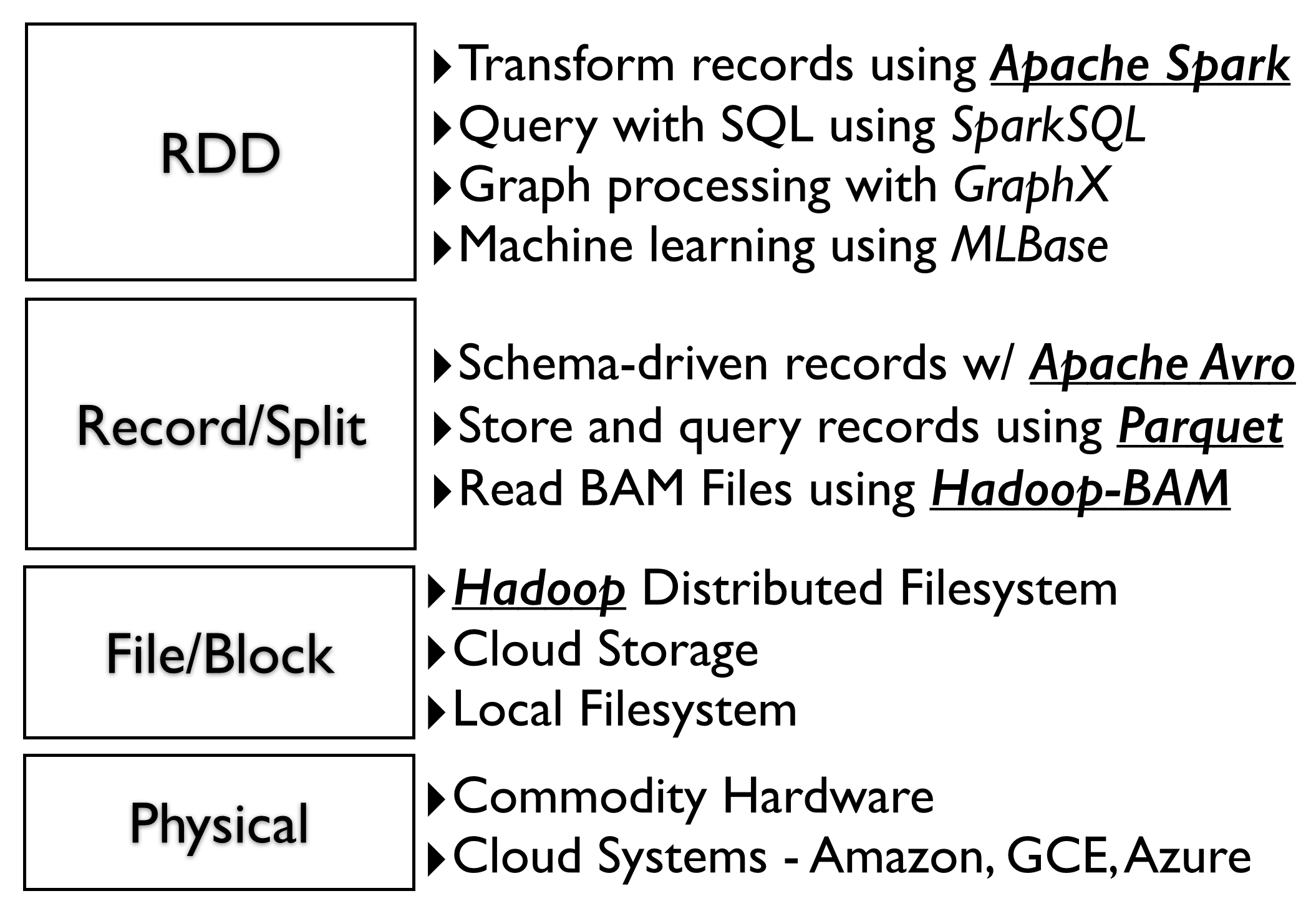 The Layered Designed of ADAM