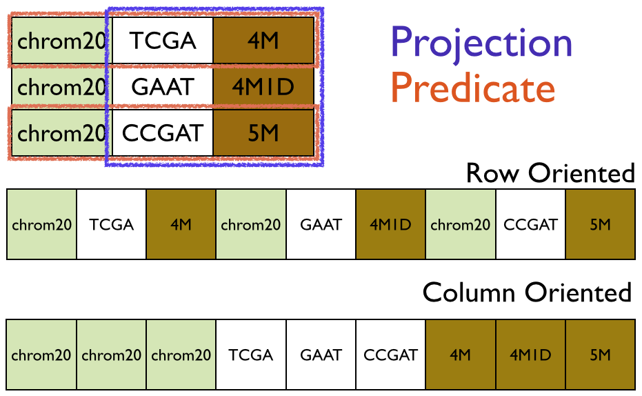 Predicates and Projection in Parquet