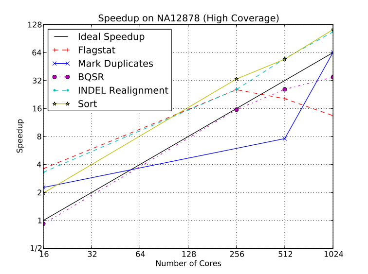 Speedup as a function of cores