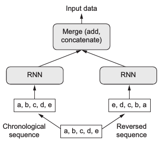 Embedding + 双向GRU (birdectional GRU)