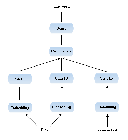 Embedding + GRU + Conv1D + 反向 Conv1D