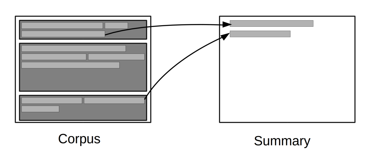 Logique du résumé automatique par extraction