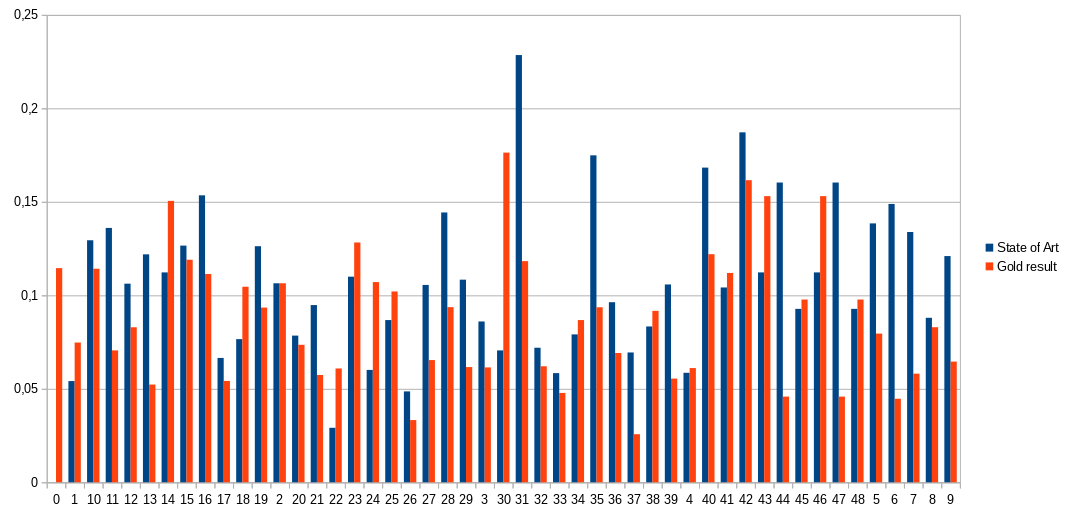 Histogramme montrant la comparaison des scores ROUGE-2 pour chaque corpus de l'état de l'art et du gold