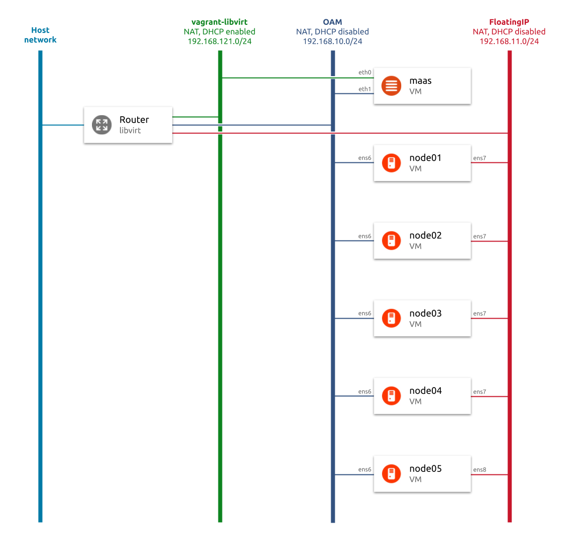 MAAS Sandbox architecture