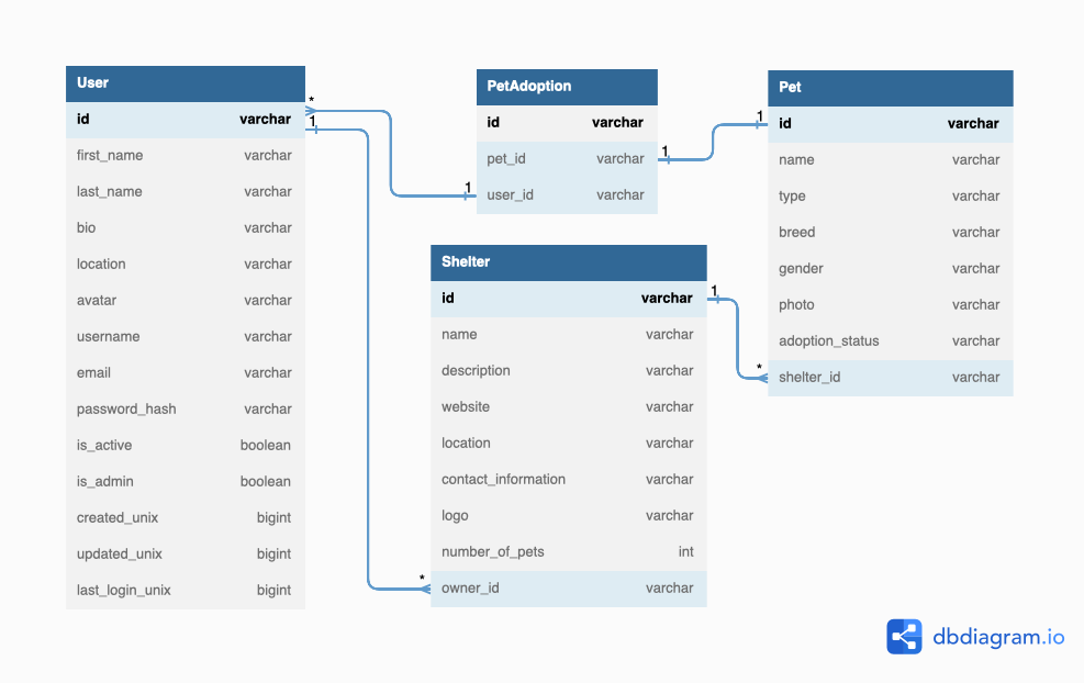 Data Model