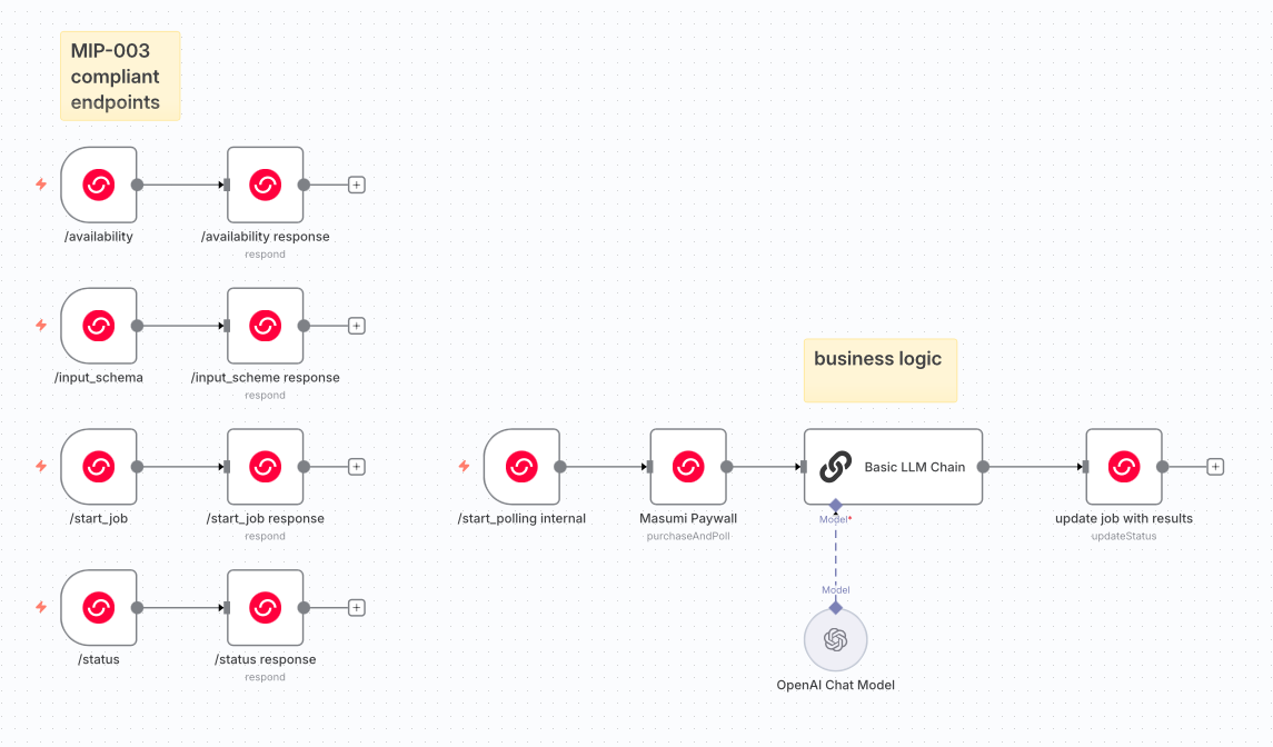 reference architecture of the service