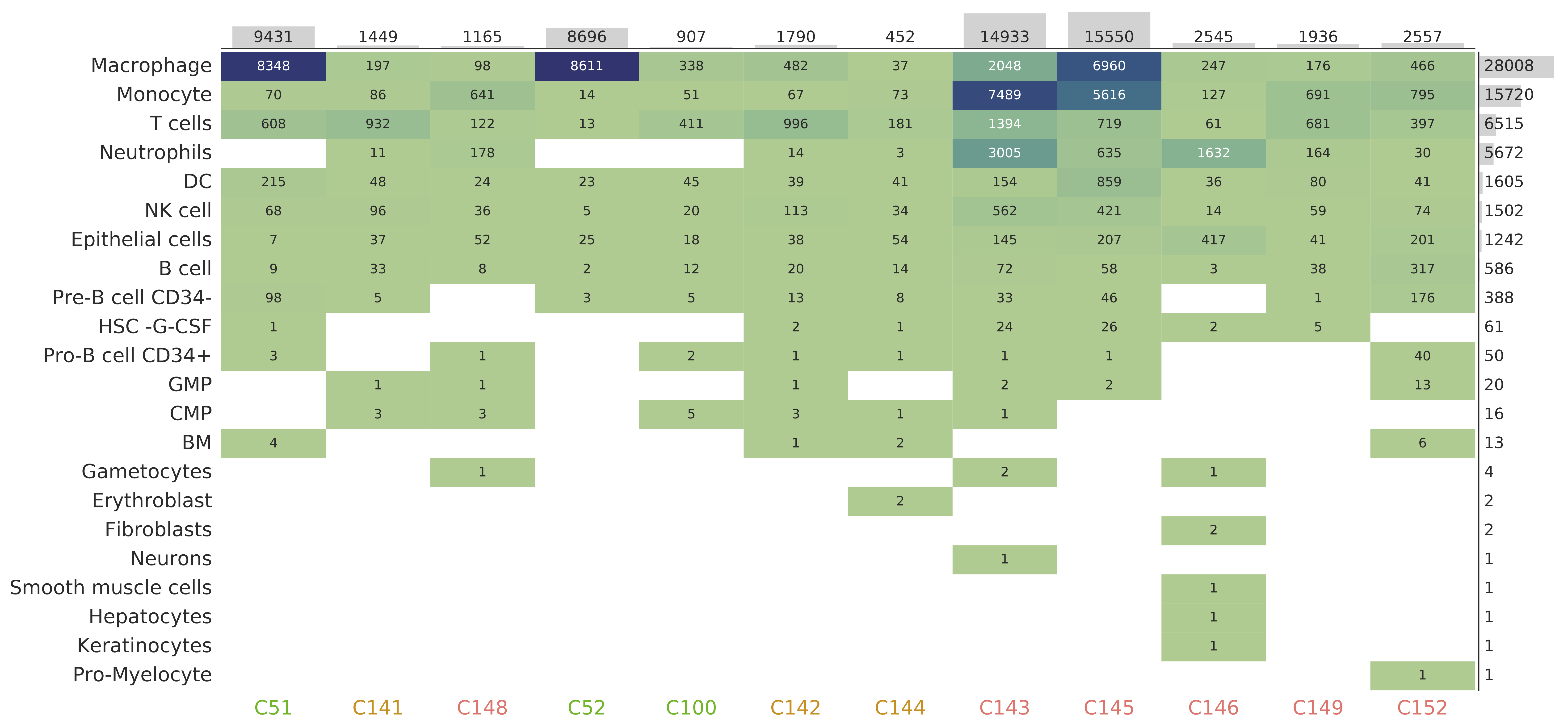 Cell count distribution among patients and cell types