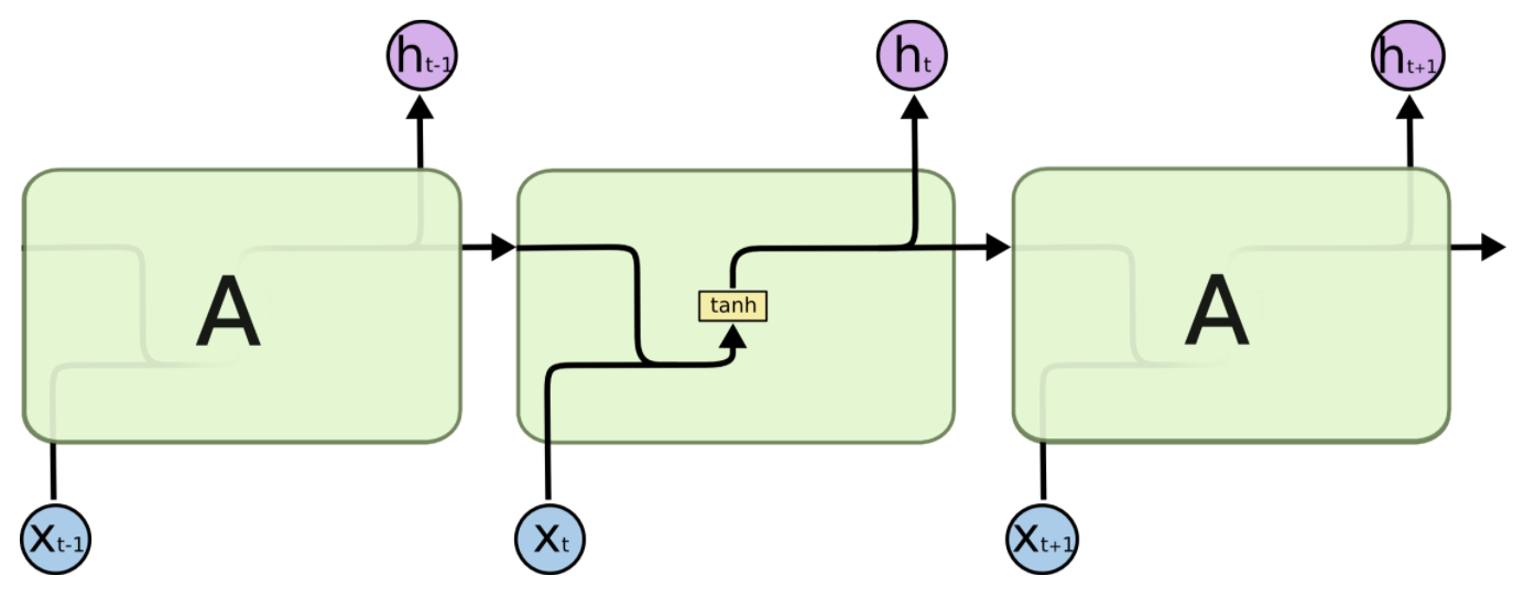 RNN Diagram