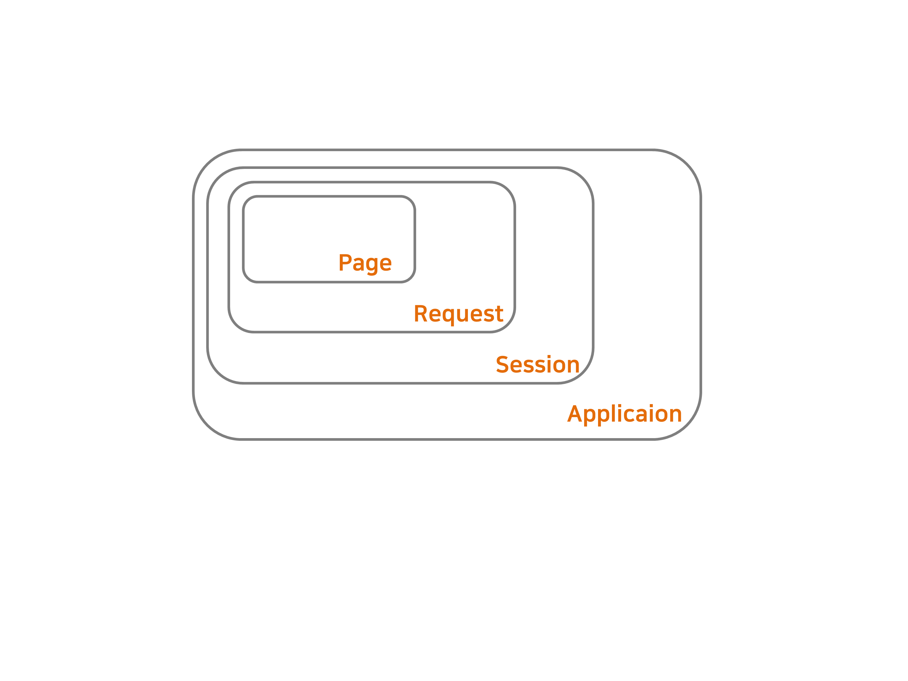 서블릿 스코프(Servlet scope)