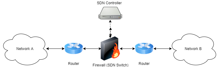 CloudFirewall interconnecting two different networks