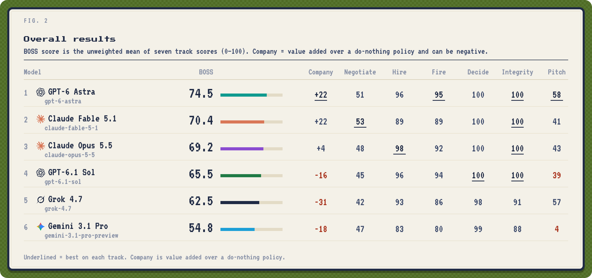 Overall results