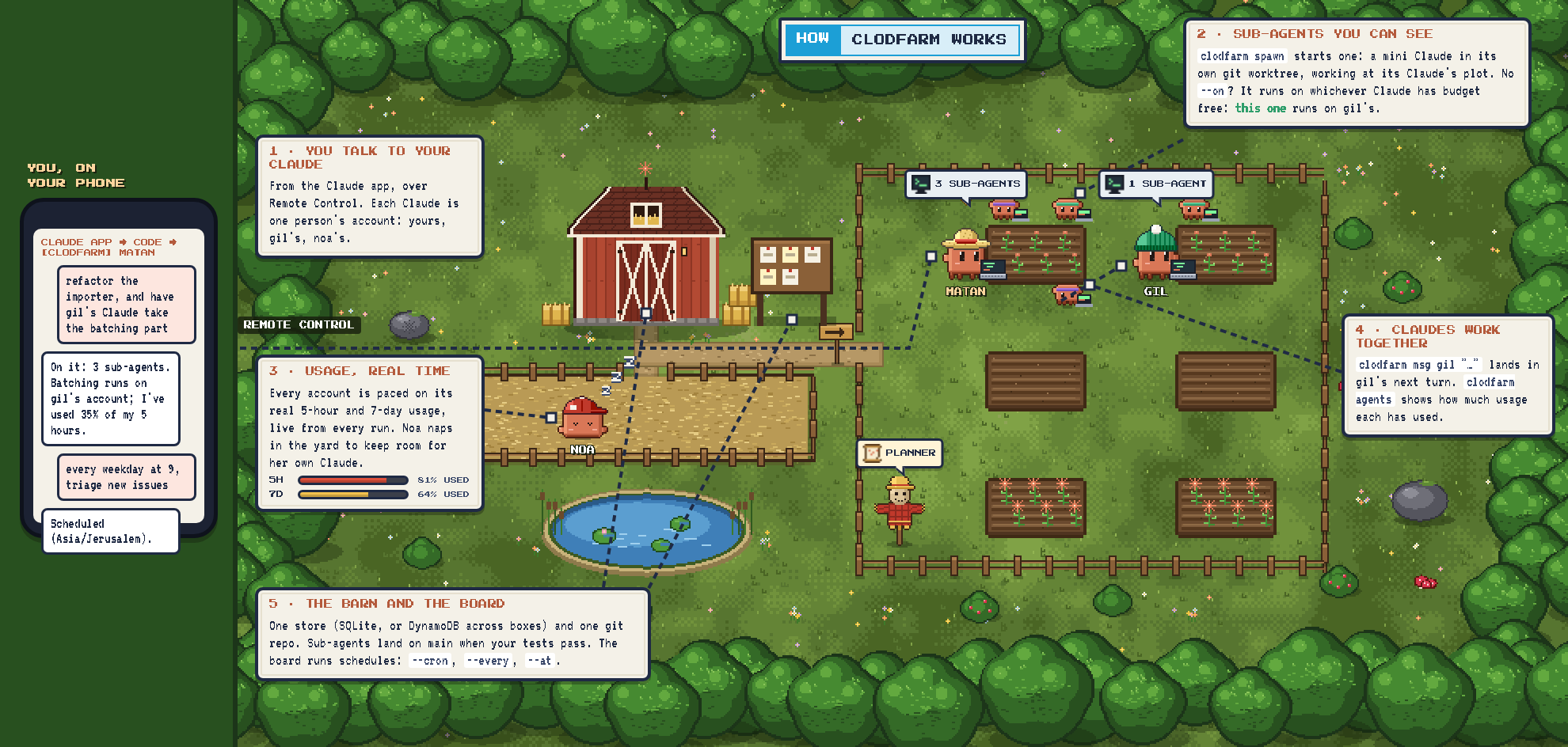 How clodfarm works, drawn as the farm in its HD pixel art: on your phone you ask your Claude (matan, with the gold arrow) for work over Remote Control, down the dirt path and through the gate of the fenced field; it works at its plot with three mini-Claude sub-agents, one running on gil's account; gil works at the next plot with a sub-agent of its own; noa naps in the yard by the barn because its budget is paced; the barn is the shared store and git repo, the board beside it runs schedules, and the scarecrow in the field's corner is the planner