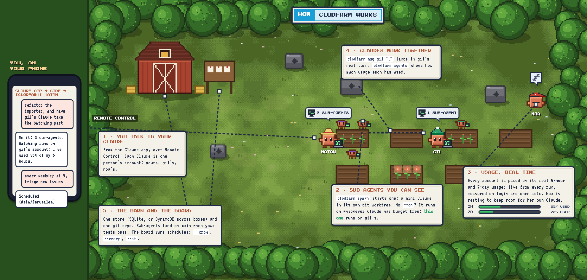 How clodfarm works, drawn as the farm: on your phone you ask your Claude (matan) for work over Remote Control; it works at a plot with three mini-Claude sub-agents, one running on gil's account; gil works at the next plot; noa naps because its budget is paced; the barn is the shared store and git repo and the board runs schedules