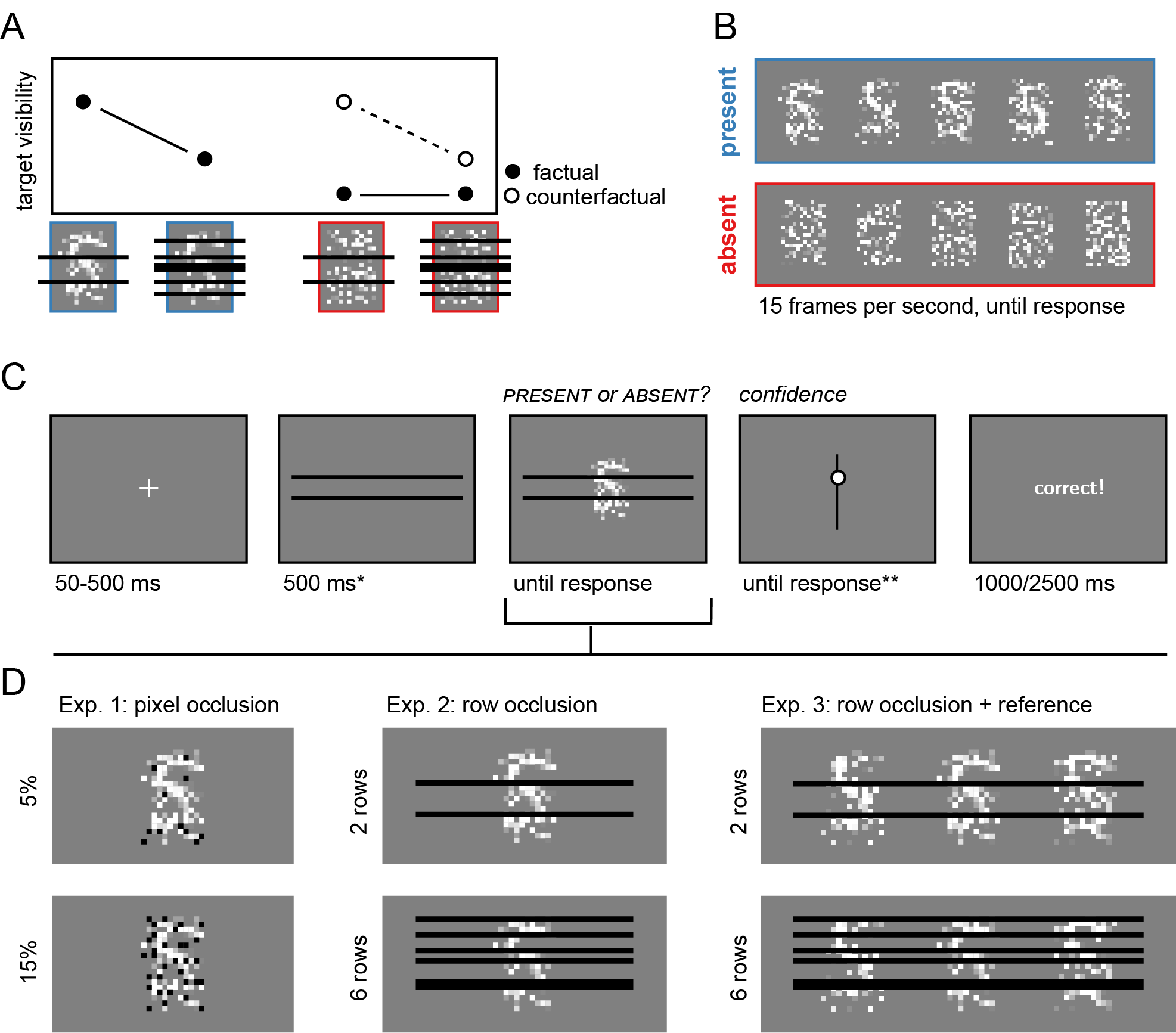 Rationale and experimental design for Experiments 1-3. A) occluding more of a target letter decreases its visibility (black markers). Occlusion has no effect on target visibility when the target is absent, but it affects *counterfactual visibility* (white markers): the expected visibility of the target, had it been present. B) example frames from target-present (blue) and target-absent (red) trials. C) trial structure in Exp. 2. D) occlusion conditions in the three experiments. In Exp. 1, on different trials we occluded a random subset of 5% or 15% of the pixels in the stimulus. In Exp. 2 and 3, on different trials we occluded a random subset of 2 or 6 pixel rows. In Exp. 3, the task-relevant stimulus was falnkered by two reference stimuli that, known to the subject, always had the target letter in them. Participants performed two 32-trial blocks in which the target was the letter S and two blocks in which the target was the letter A. The order of the two letters was randomised between participants. *The occluder preview screen only appeared in Exp. 2 and 3. **Confidence ratings were given only in Exp. 2, blocks 3 and 4