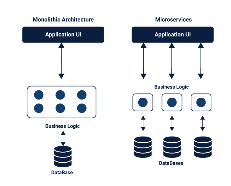 Microservices