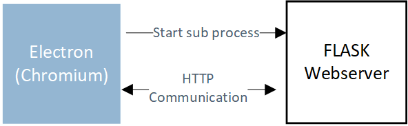 Process scheme