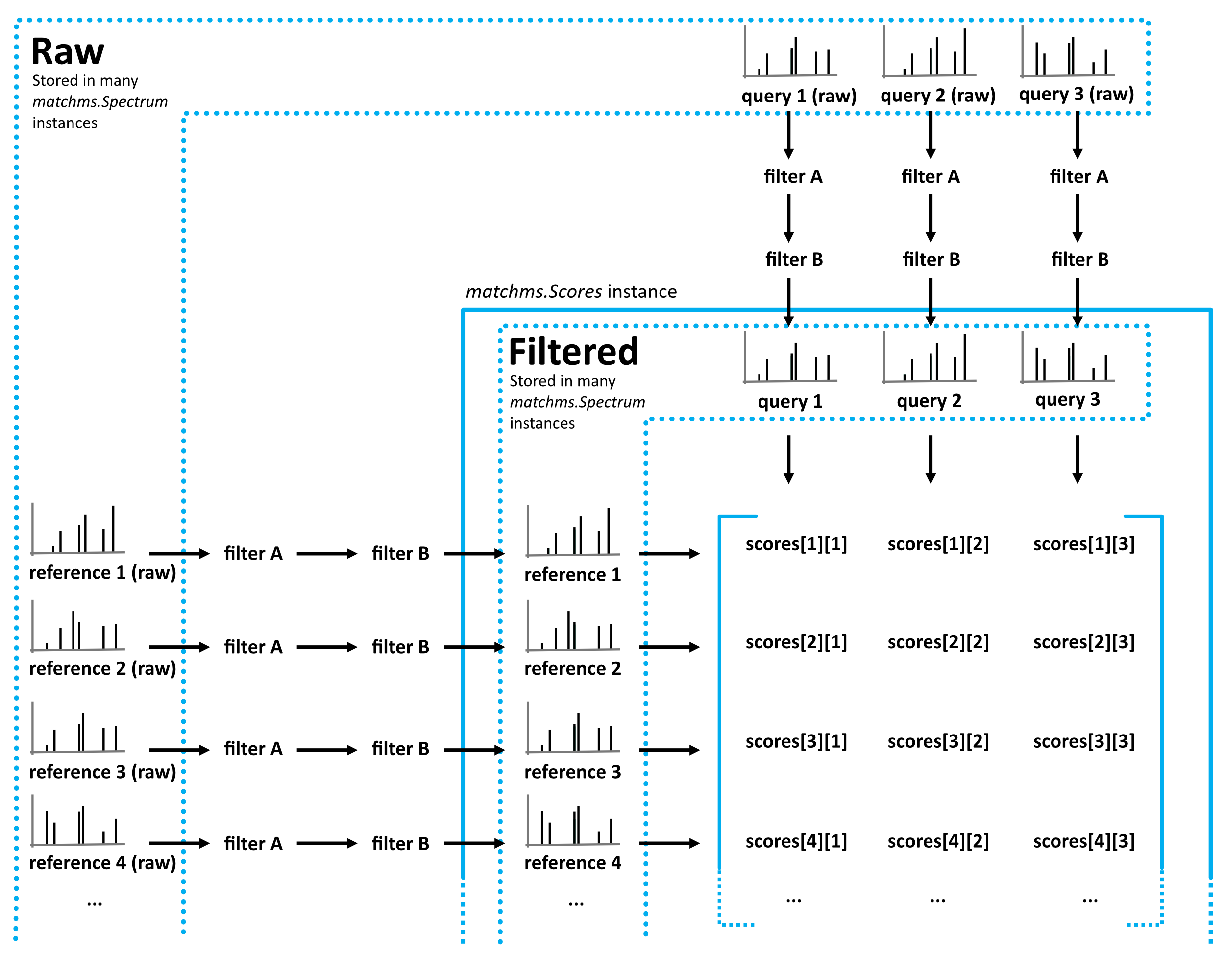Flowchart of matchms workflow. Reference and query spectrums are filtered using the same set of set filters (here: filter A and filter B). Once filtered, every reference spectrum is compared to every query spectrum using the matchms.Scores object.