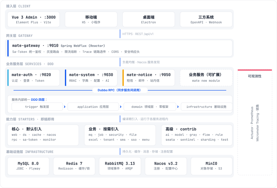 MateCloud 架构全景