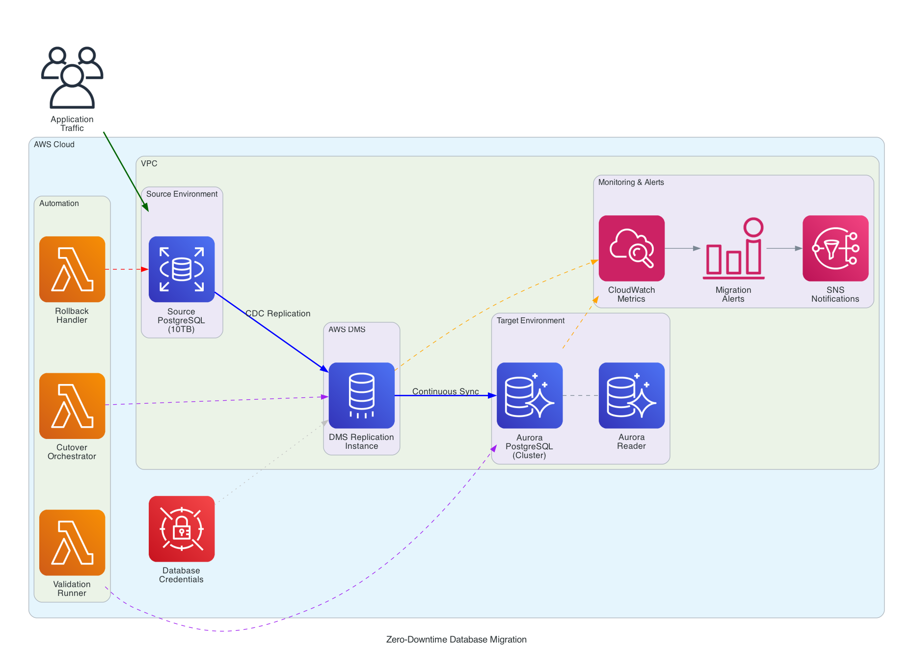 Migration Architecture