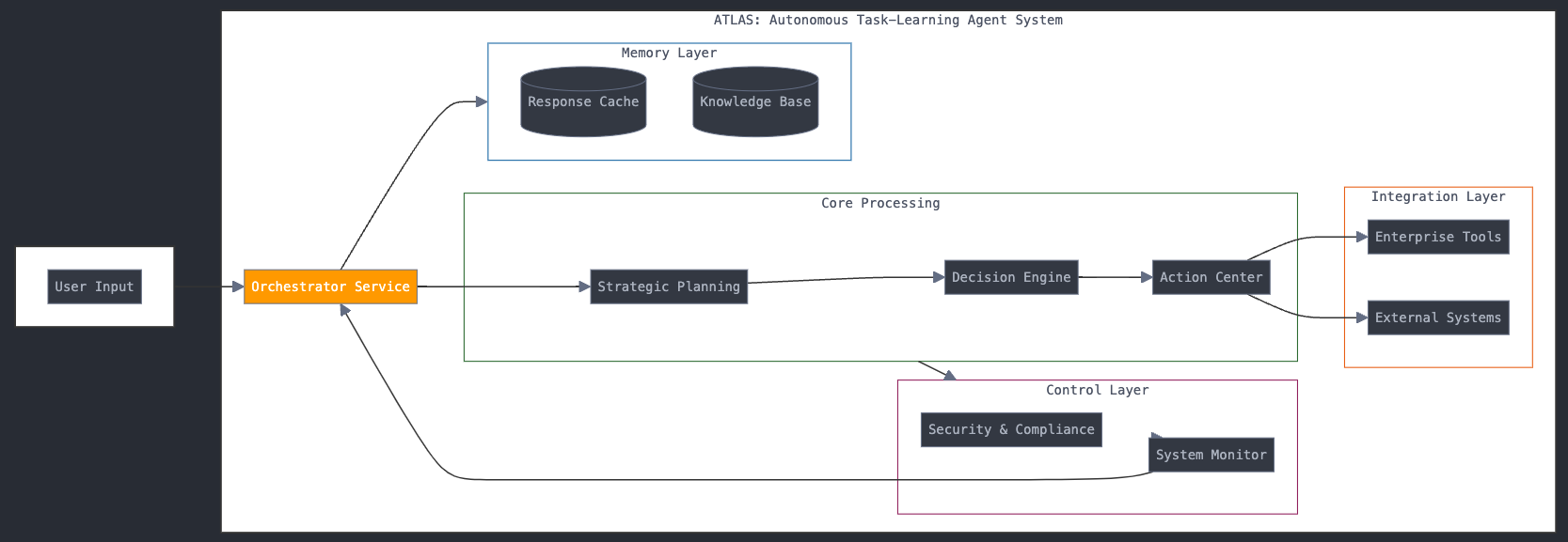 ATLAS Simplified Architecture