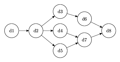 Directed Acyclic Graph