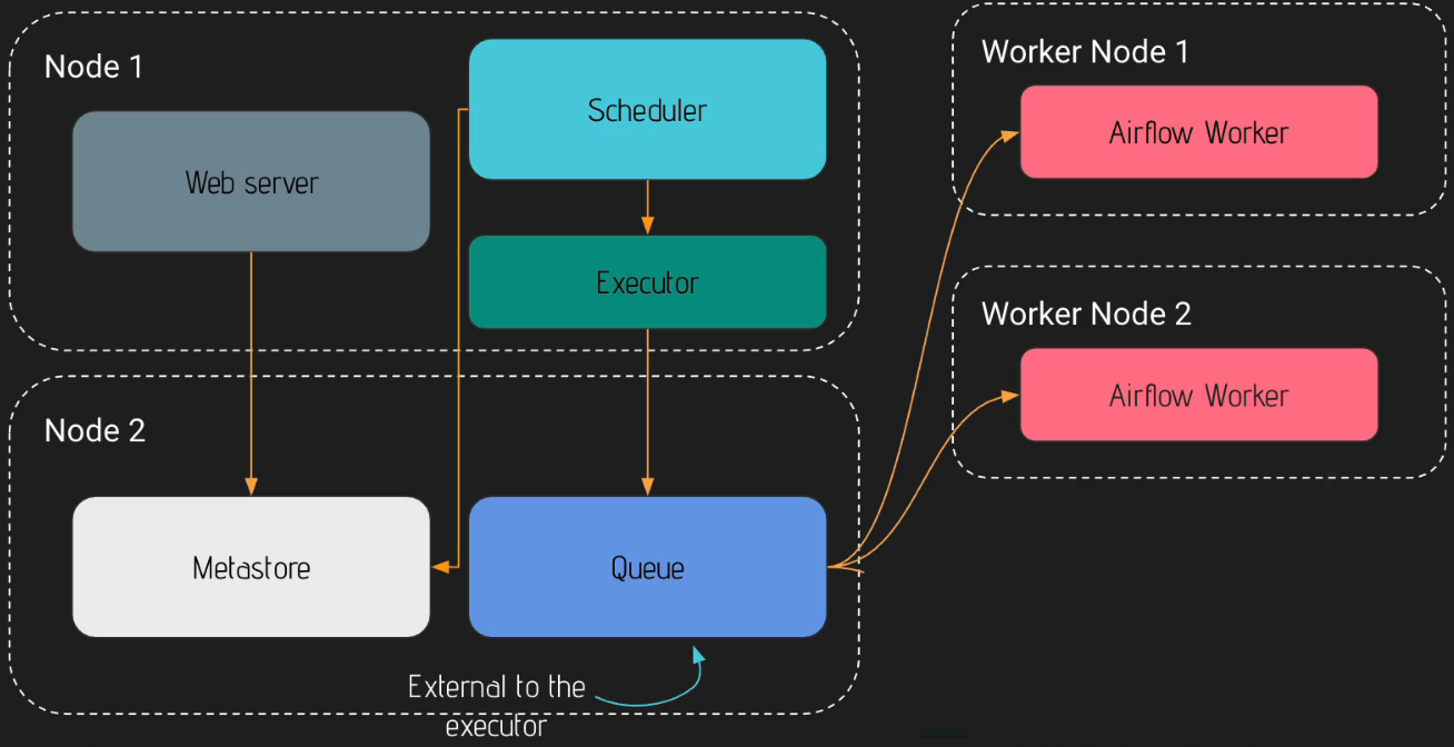 Multi Nodes Architecture (Celery)