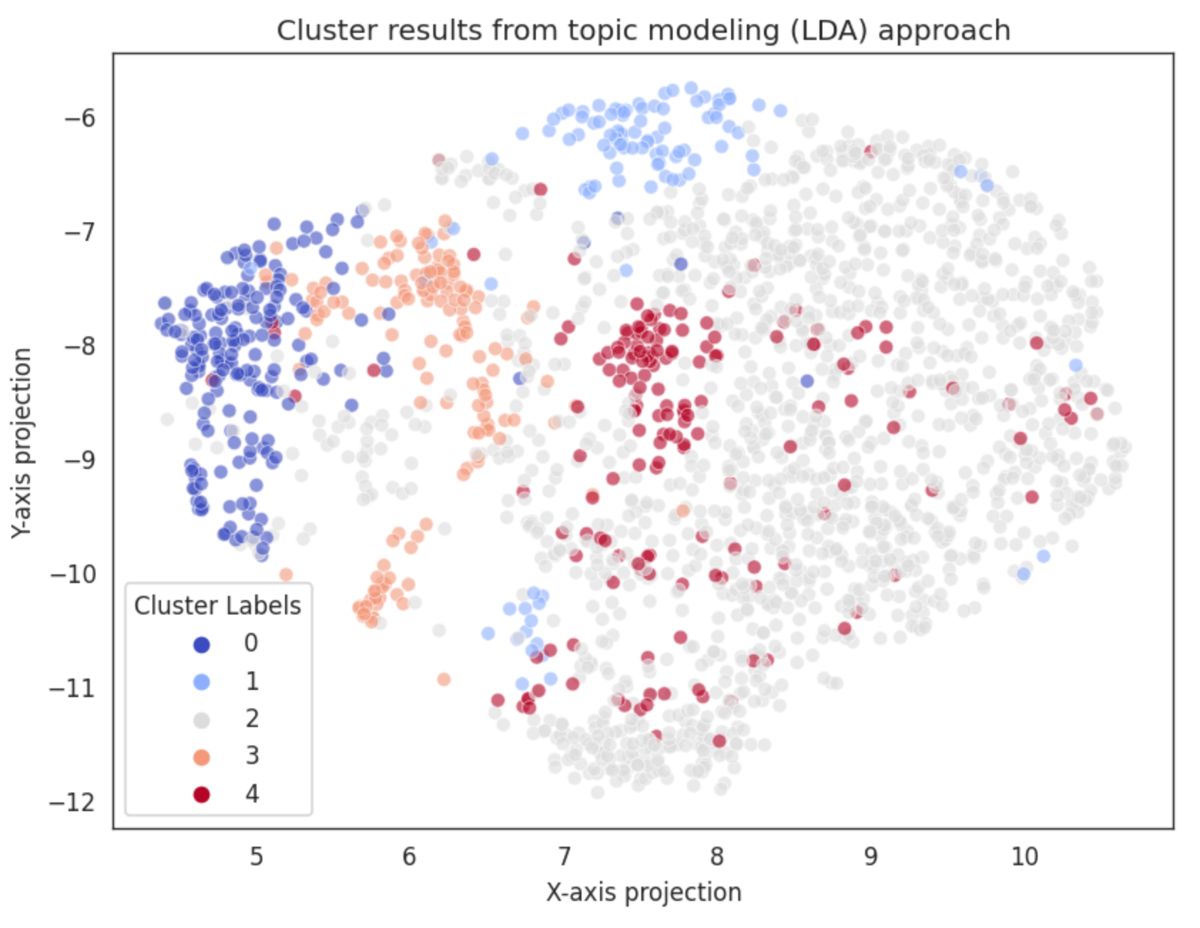 LDA Clusters Example