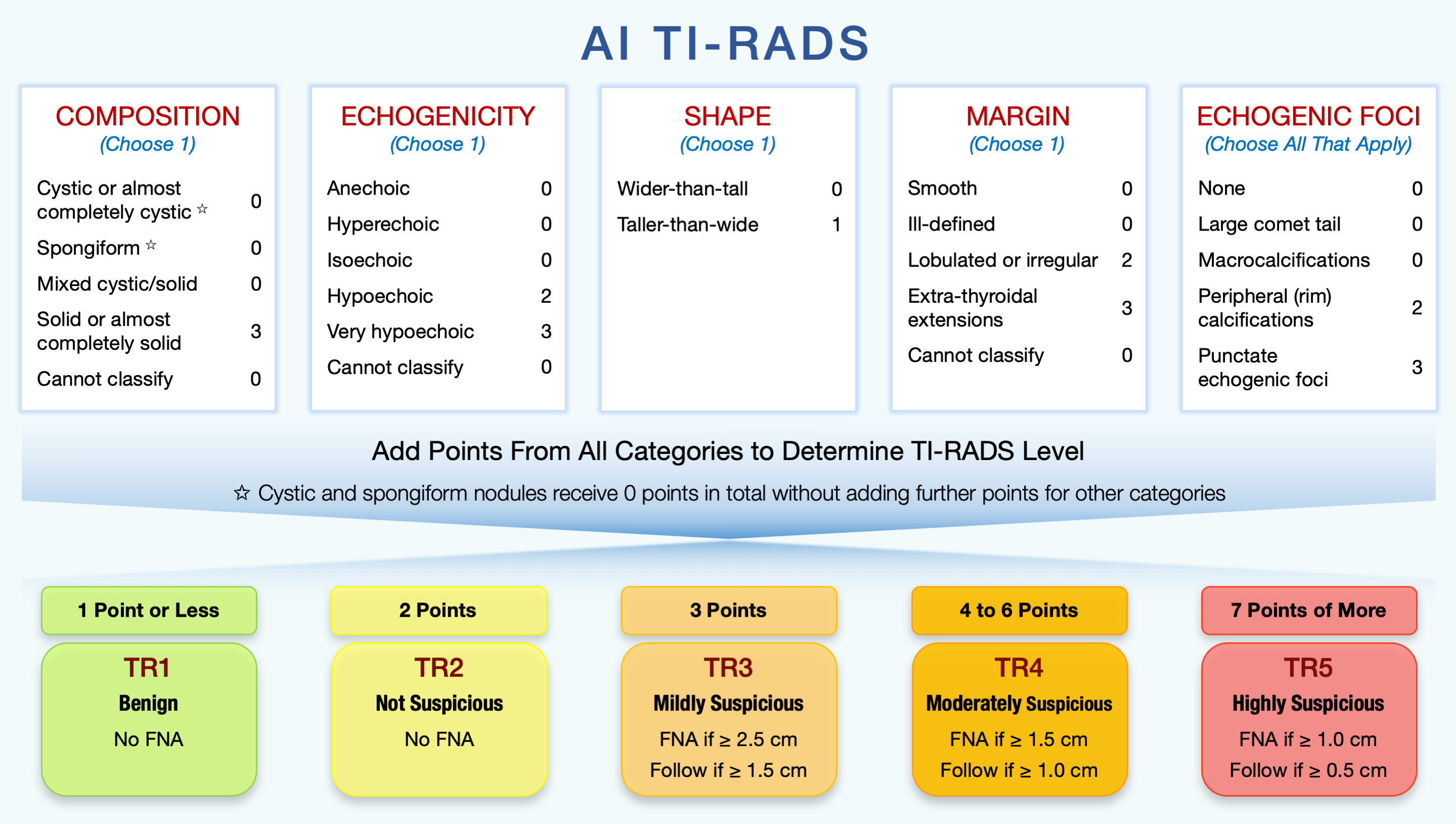 AI TI-RADS