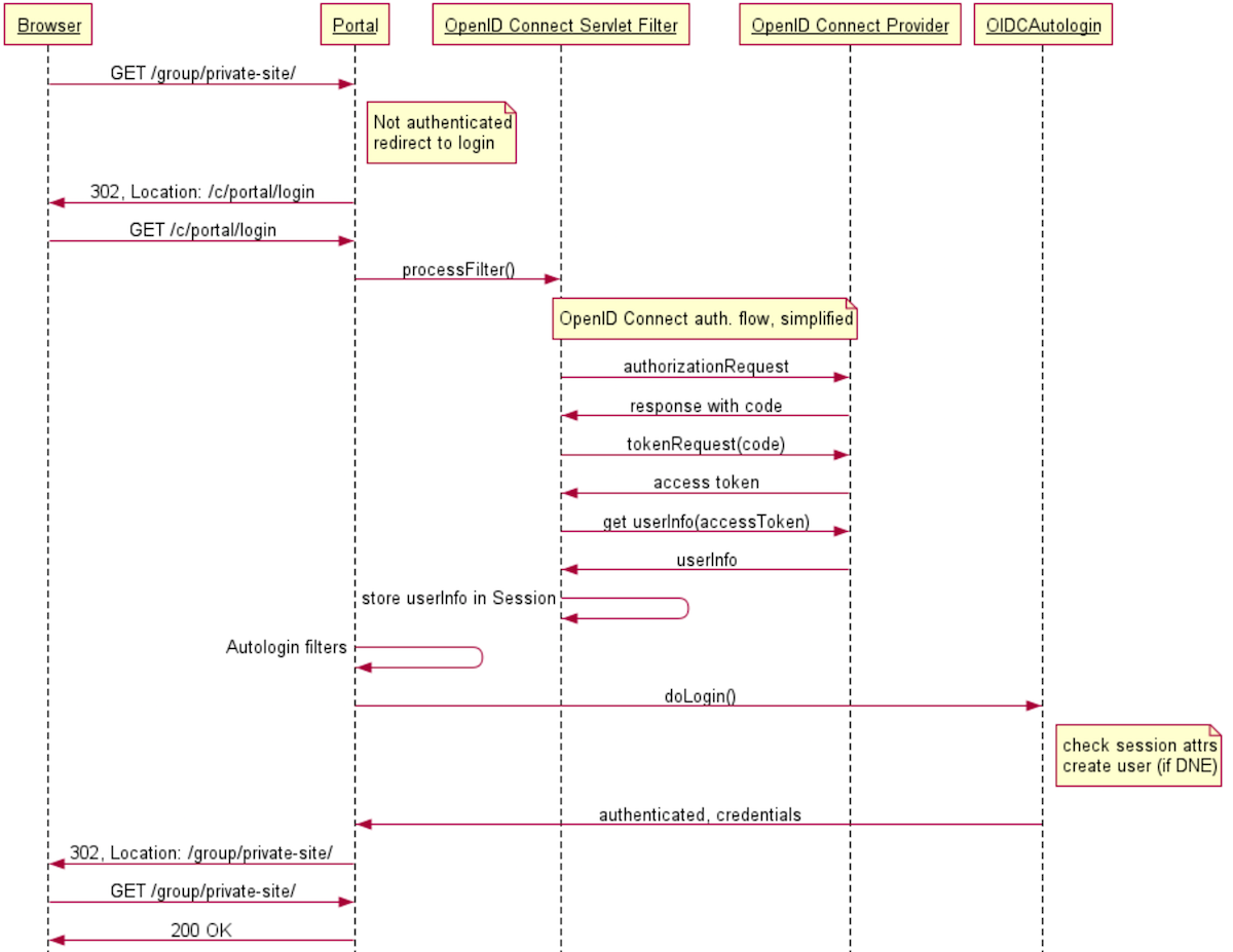 Sequence diagram