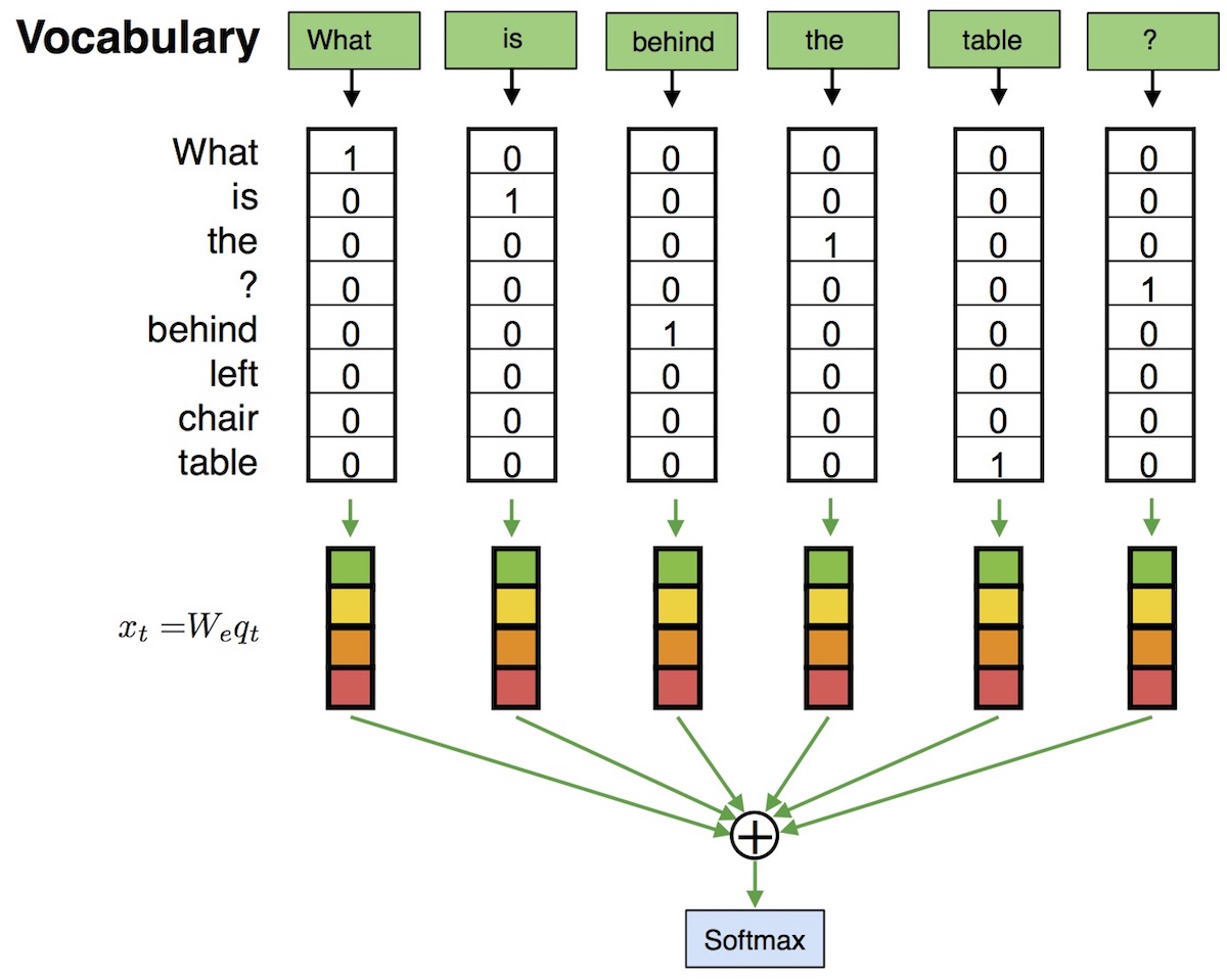 https://raw.githubusercontent.com/mateuszmalinowski/visual_turing_test-tutorial/69aace8075f110a3b58175c8cc5055e46fdf7028//fig/BOW_model.jpg