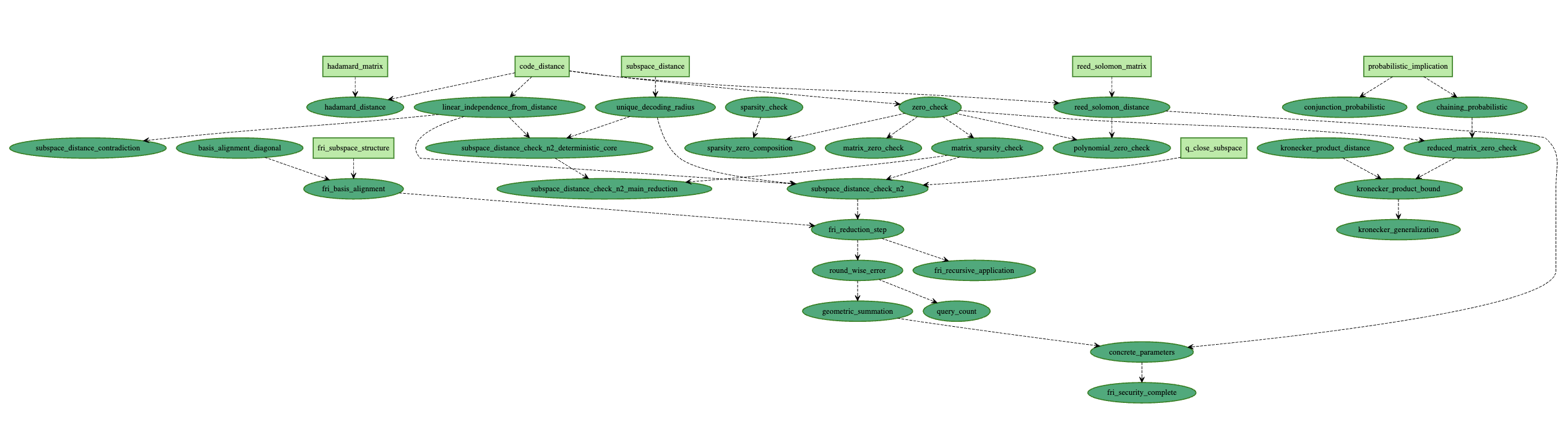 Blueprint dependency graph