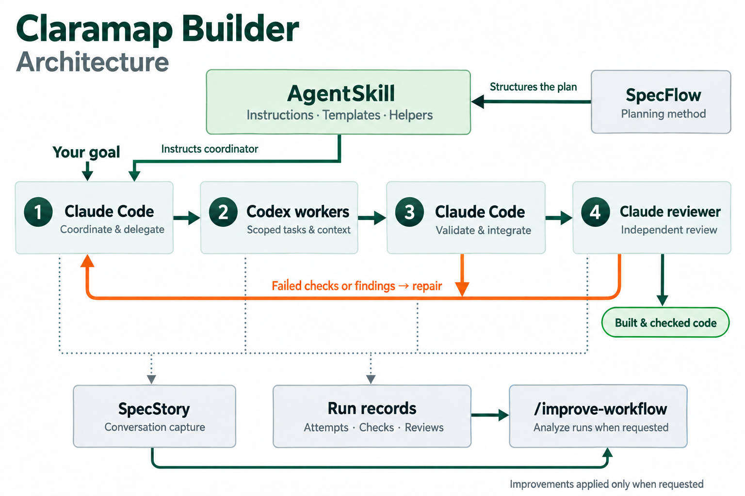 Claramap Builder architecture: SpecFlow structures the skill; Claude coordinates Codex workers, validates their results, and obtains independent review. SpecStory and run records support workflow analysis.