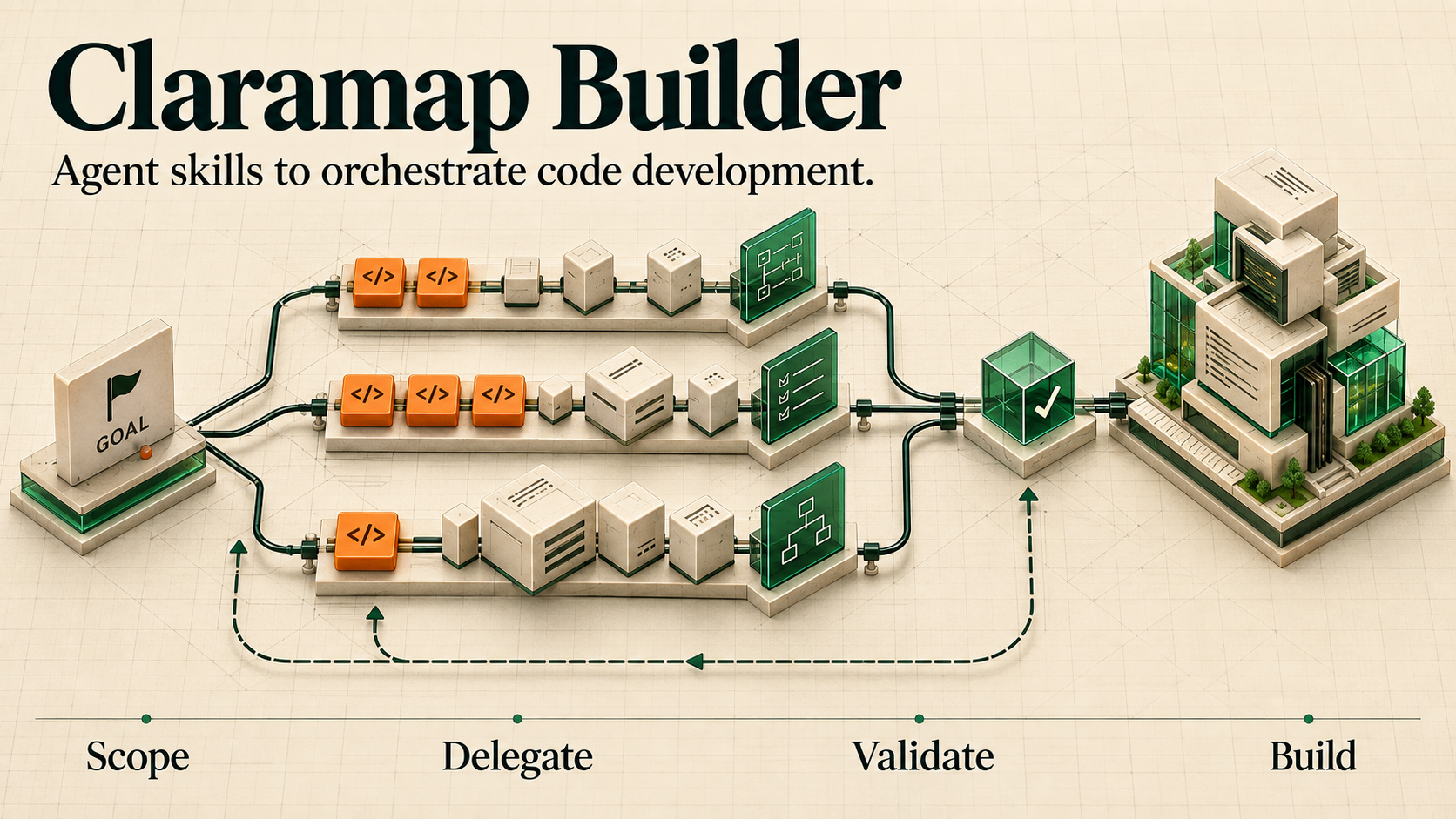 Claude coordinates scoped workers, validates their results, and integrates the change
